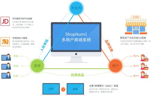 shopnum1多用户商城系统