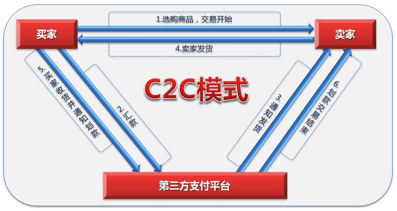 电子商务 | c2c电商定制开发 | 产品中心 | 深圳市恒讯达信息技术有限